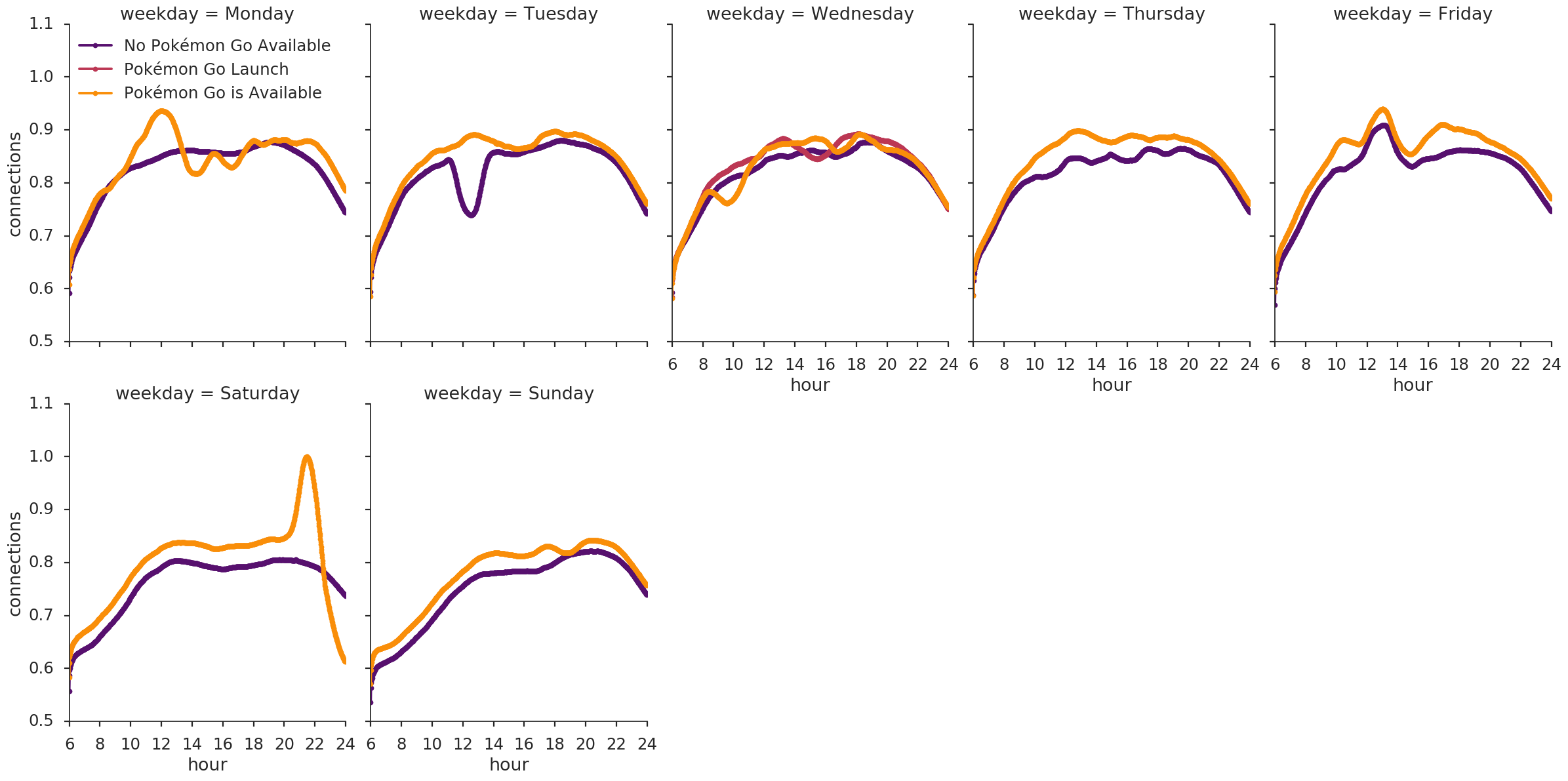 Distribuciones de conexiones en Santiago para la población en estudio, comparando el mismo día nominal de cada semana, antes, después y durante el lanzamiento del juego.