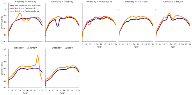 Distribuciones de conexiones en Santiago para la población en estudio, comparando el mismo día nominal de cada semana, antes, después y durante el lanzamiento del juego.