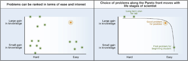 Alon, U. (2009). How to choose a good scientific problem. Molecular cell, 35(6), 726-728. https://www.sciencedirect.com/science/article/pii/S1097276509006418