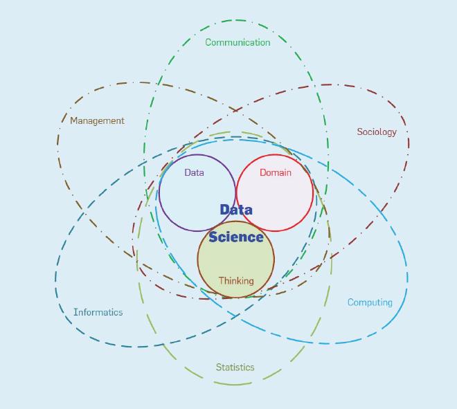 Fuente: <a href="https://cacm.acm.org/magazines/2017/8/219605-data-science/fulltext" target="_blank" rel="noreferrer">Lonbing Cao</a>.