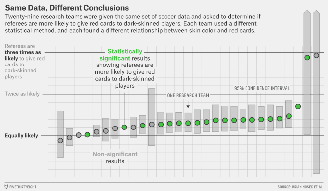 Fuente: 583, https://fivethirtyeight.com/features/science-isnt-broken.