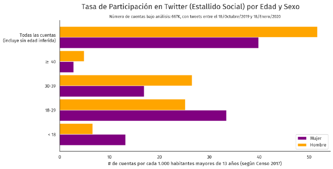 Figura 1: Tasas de representatividad de personas en Twitter por cada 1,000 habitantes de Chile. Estas tasan son una cota inferior de la tasa real, puesto que trabajamos con un subconjunto de lo que se discute en la red social.