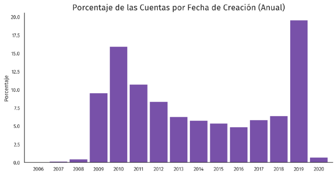 Figura 2: Porcentaje de cuentas que participan en el data set, distribuidas por año de creación.