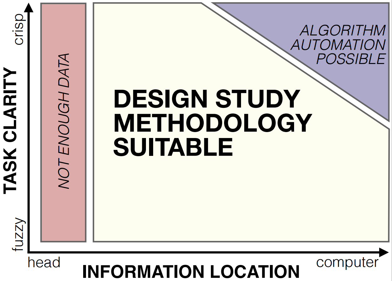 Metodología de Diseño. Fuente: Tamara Munzner, http://www.cs.ubc.ca/labs/imager/tr/2012/dsm/.