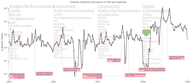 Cuatro a帽os de discusi贸n sobre el aborto en Chile y Argentina.