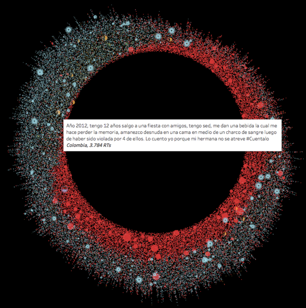 Visualización de testimonios de violencia de género en el hashtag #cuéntalo, por el grupo de Visualización del Barcelona Supercomputing Center. http://proyectocuentalo.org/.