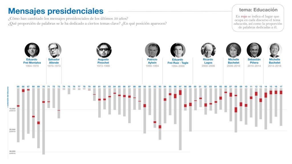 Visualización de Discursos Presidenciales (y Dictatoriales) por Riva Quiroga. https://twitter.com/rivaquiroga.