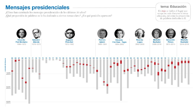 Visualizaci贸n de Discursos Presidenciales (y Dictatoriales) por Riva Quiroga. https://twitter.com/rivaquiroga.