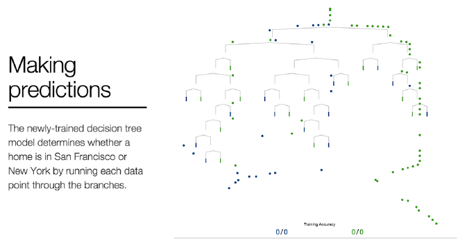 Sitio con animación de un árbol de decisión inferido.