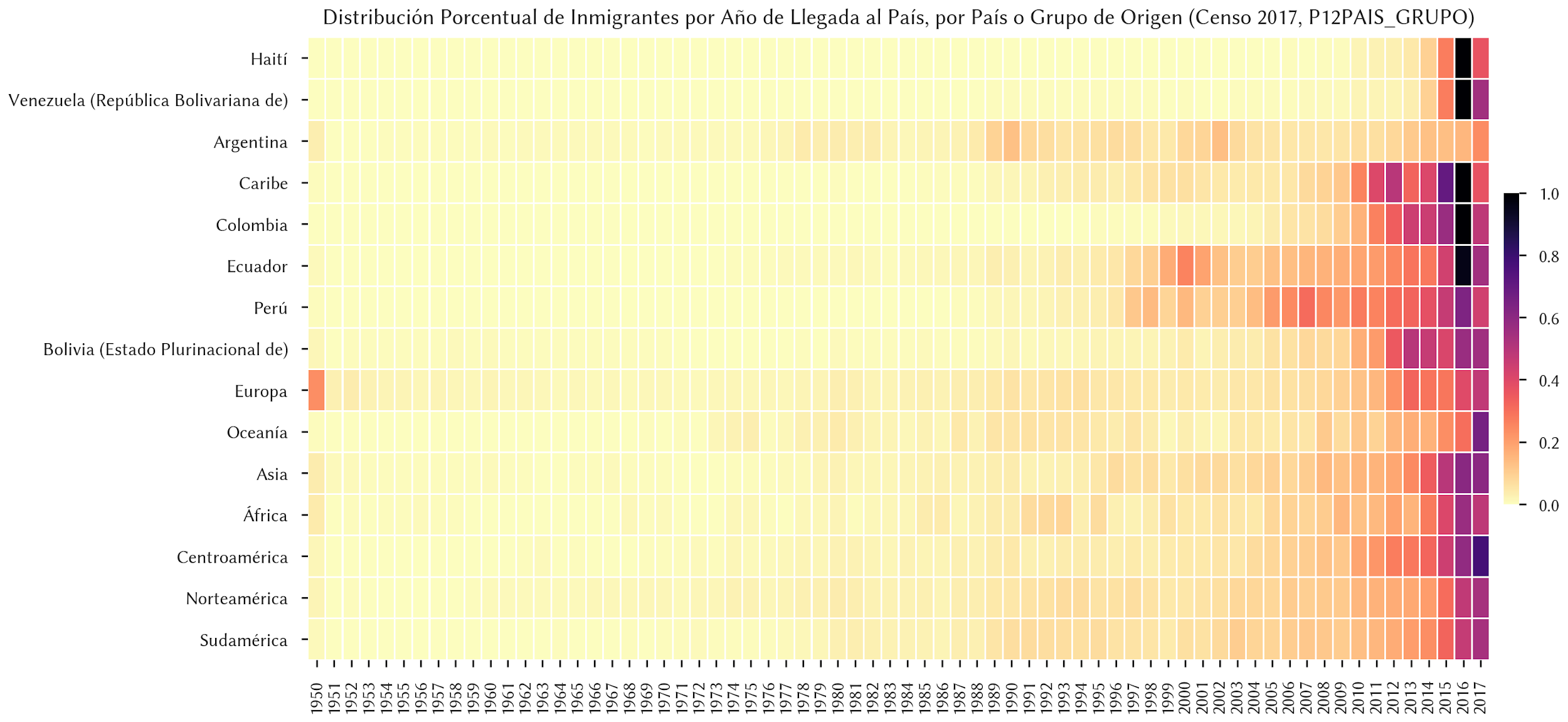 ¿Cuál es la historia de los patrones de migración en Chile?