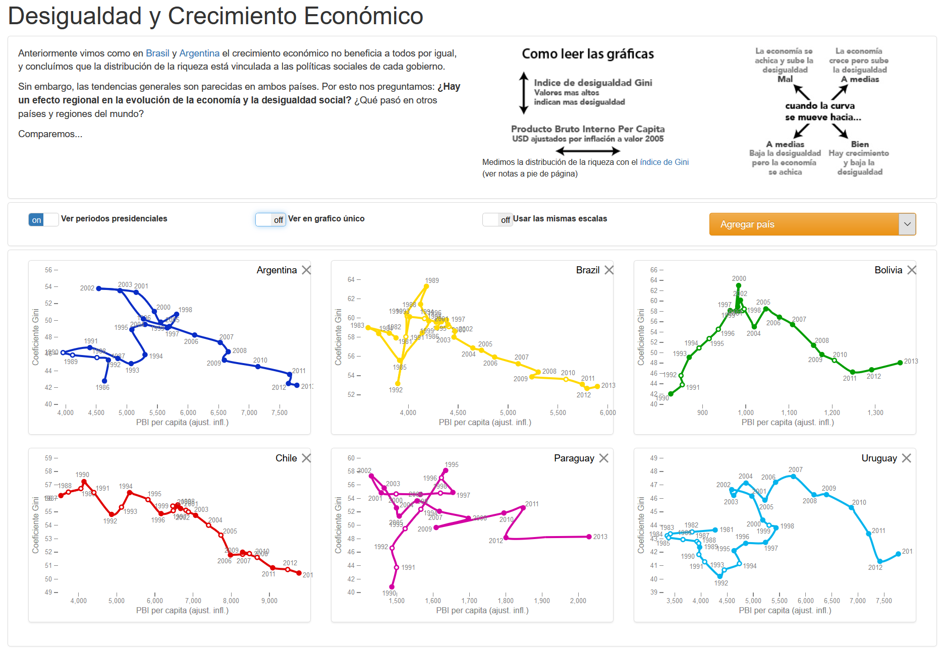 Versión interactiva de Desigualdad y Crecimiento Económico, por el Grupo de Visualización Científica del Barcelona Supercomputing Center.