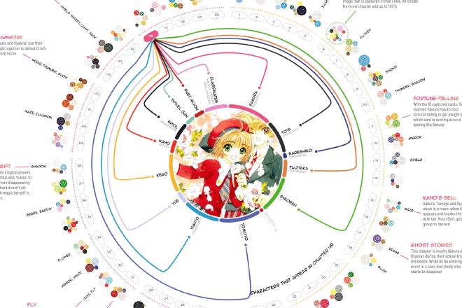 Análisis visual de las portadas del manga Card Captor Sakura.