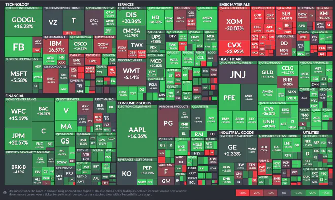 Visualización del mercado de acciones en Estados Unidos, basada en <em>Map of the Market</em>.