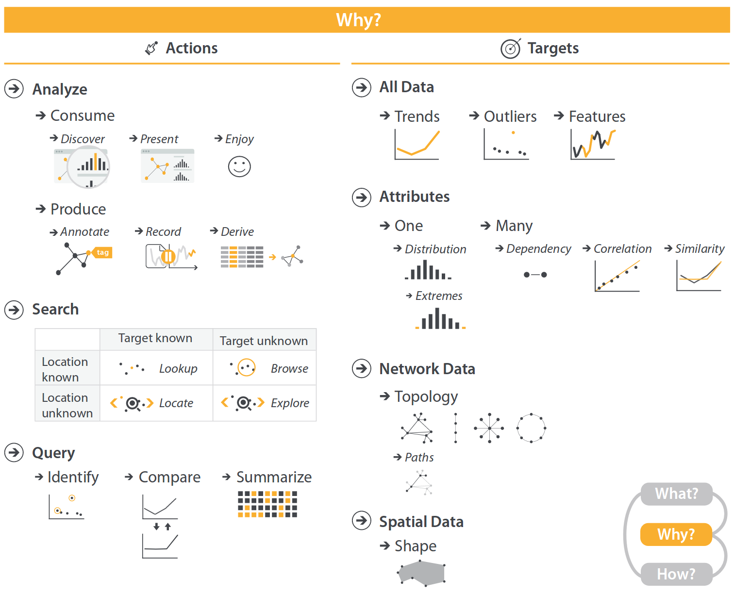 Taxonomía de tareas: acción + objetivo. Fuente: Visualization Analysis & Design.