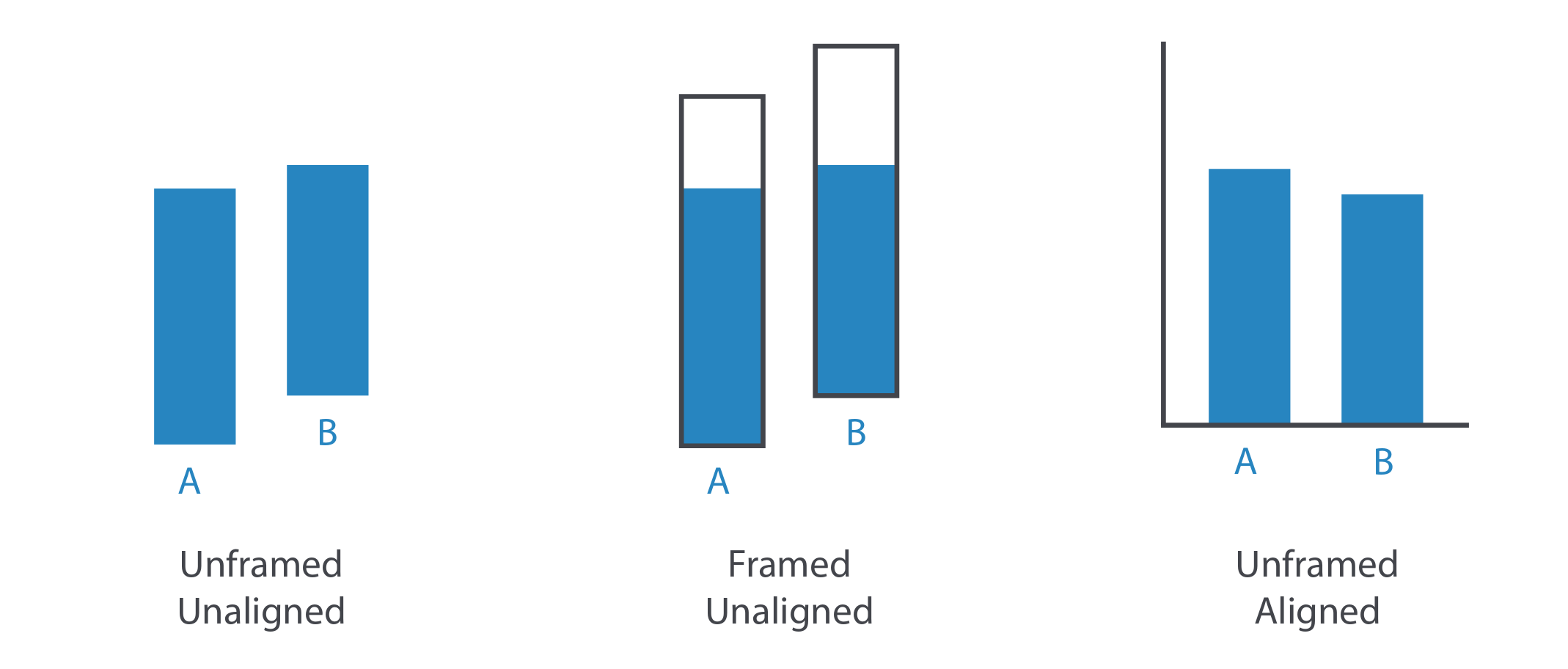 Relatividad al juzgar los tamaños de las barras. Fuente: Visualization Analysis & Design.