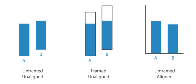 Relatividad al juzgar los tama帽os de las barras. Fuente: Visualization Analysis &amp; Design.