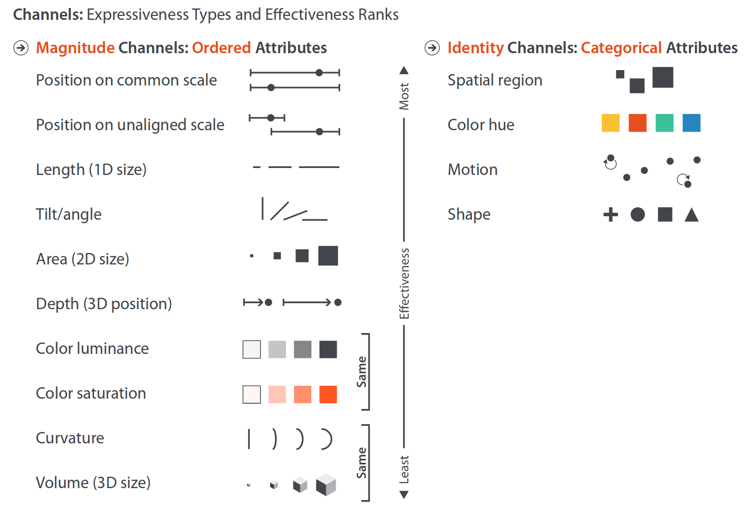 Ranking de canales para magnitud (izquierda) e identidad (derecha). Los mejores canales aparecen en la parte superior. Fuente: Visualization Analysis & Design.