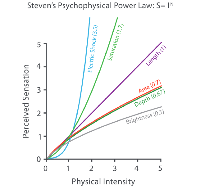 <em>Ley de Stevens</em> sobre percepción de estímulos. Fuente: Visualization Analysis &amp; Design.