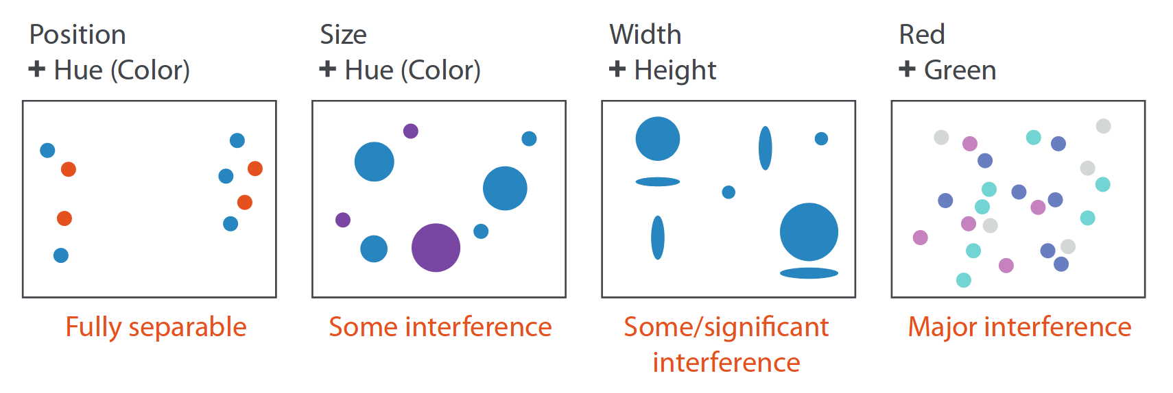 Ejemplos de distintos grados de separabilidad e integridad. Fuente: Visualizacion Analysis & Design.