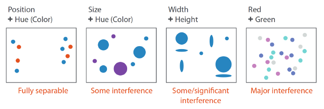 Ejemplos de distintos grados de separabilidad e integridad. Fuente: Visualizacion Analysis &amp; Design.