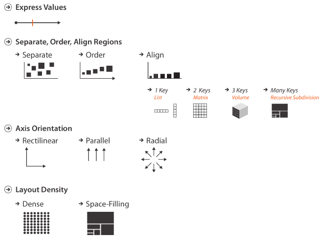 Organización de tablas. Fuente: Visualization Analysis &amp; Design.