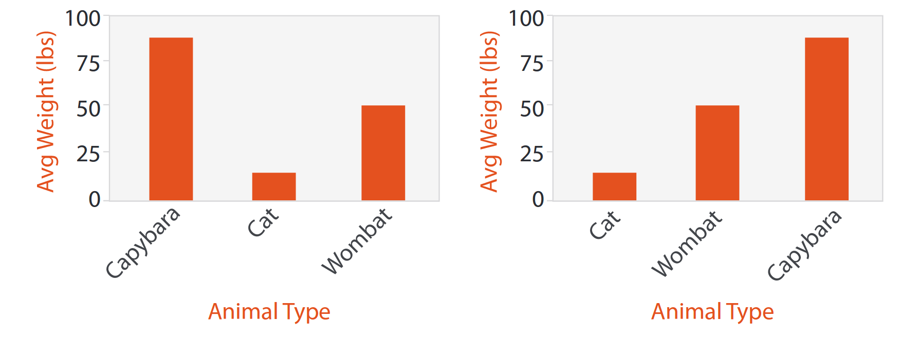 Dos maneras de graficar los mismos datos con un barchart. Fuente: Visualization Analysis & Design.
