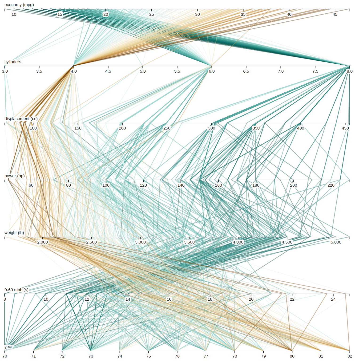 Demostración de Parallel Coordinates. Fuente: Observable.