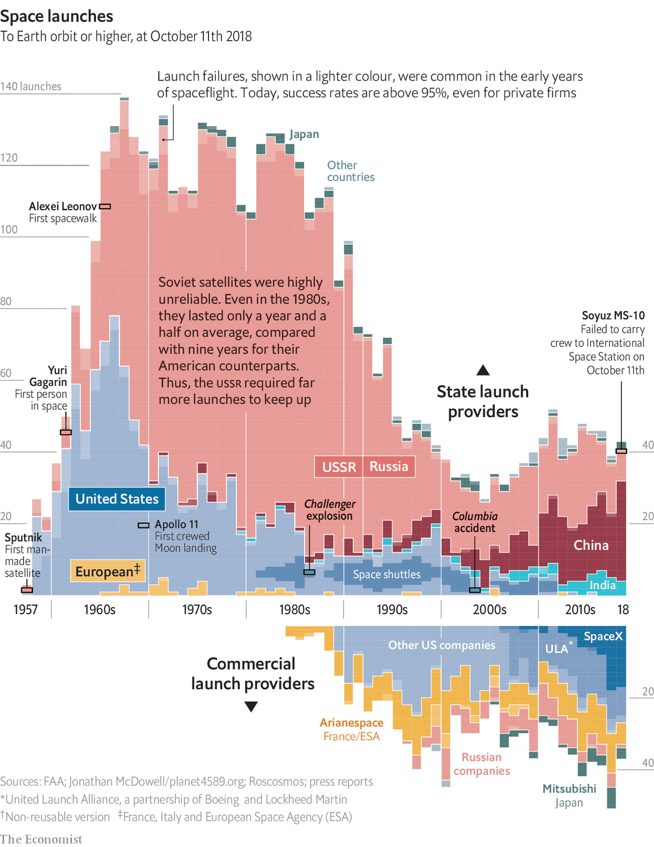 “The space race is dominated by new contenders.” Fuente: The Economist.