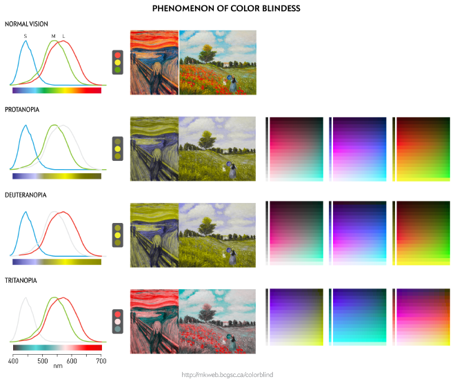 Ejemplos de como distintos tipos de ceguera a los colores afectan la percepción. Fuente: Martin Krzywinski.