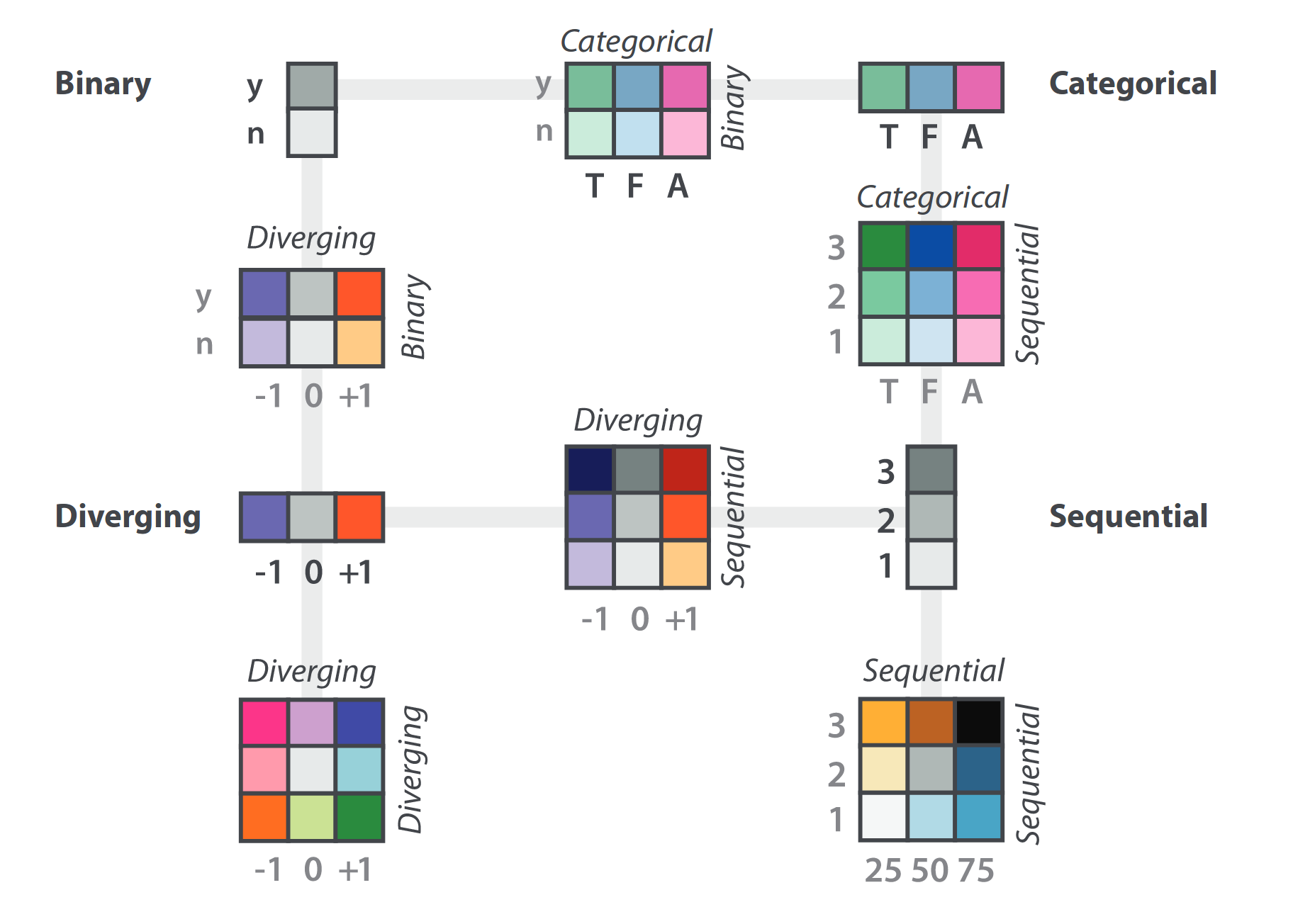 Estrategias de construcción de paletas de colores. Fuente: Visualization Analysis & Design, basado en trabajo de Cynthia Brewer.