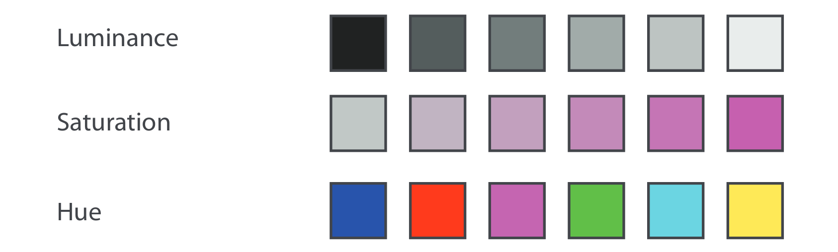 Paletas de colores donde varía un único canal. Fuente: Visualization Analysis & Design.