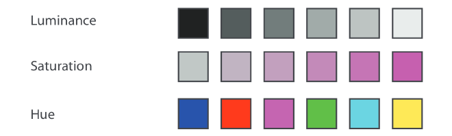 Paletas de colores donde varía un único canal. Fuente: Visualization Analysis &amp; Design.