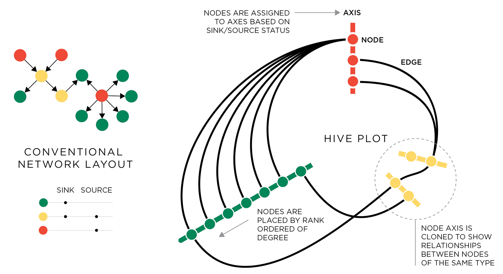 Diseño de hive_plot. Fuente: Krzywinski et al, Hive plots—rational approach to visualizing networks.