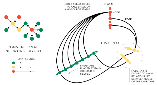 Dise帽o de <code>hive_plot</code>. Fuente: Krzywinski et al, Hive plots鈥攔ational approach to visualizing networks.