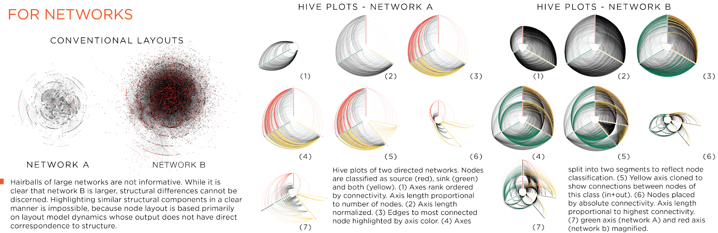 Diferencia entre node_link y hive_plot. Fuente: Krzywinski et al.