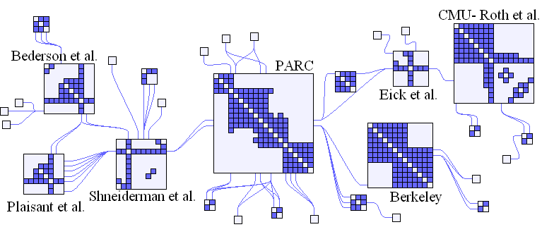 NodeTrix combina ambas técnicas: node_link y adjacency_matrix. Fuente: Henry et al, NodeTrix: a hybrid visualization of social networks. 
