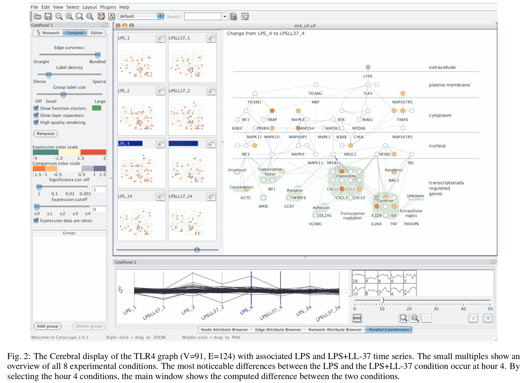 Fuente: Barsky et al, VCerebral: Visualizing multiple experimental conditions on a graph with biological context.