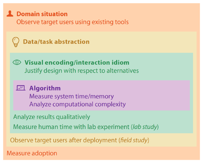 Modelo Anidado de Evaluación de Visualizaciones. Fuente: Visualization Analysis &amp; Design.