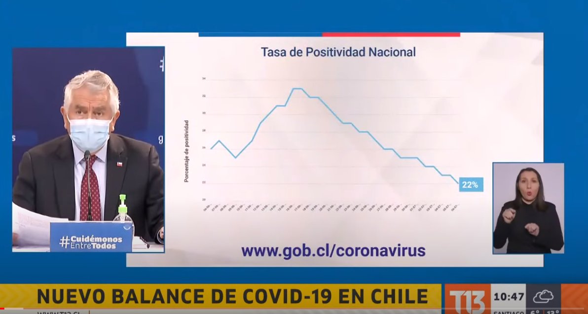 Tasa de positividad de exámenes PCR de COVID-19 en Chile el 7 de Julio de 2020. Fuente: @juancriolivares.