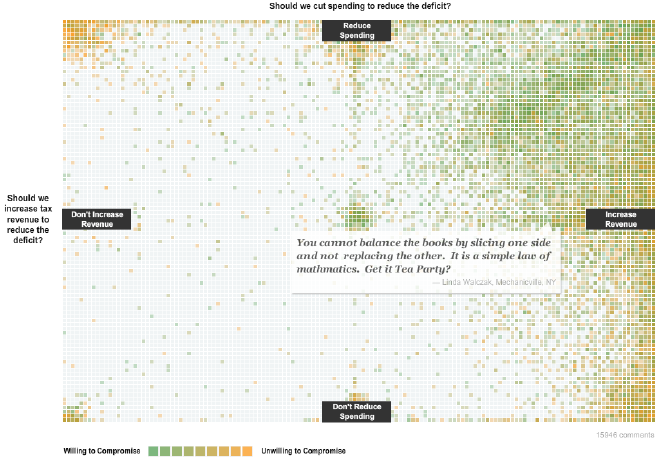 Heatmap de opiniones respecto al gasto público en los Estados Unidos. Fuente: New York Times.