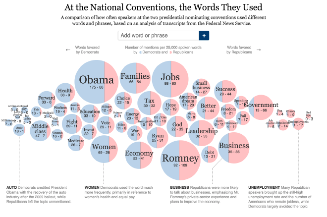 Asociación de cada palabra con los partidos políticos en los Estados Unidos. Fuente: New York Times.