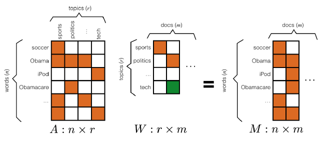 Diagrama que explica el funcionamiento de Non-Negative Matrix-Factorization. Fuente: S. Arora et al. Building Topic Models Based on Anchor Words.