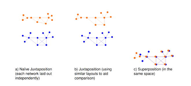 Comparación entre yuxtaposición y superposición de redes (vista parcial de una figura que contiene más comparaciones). Fuente: M. Gleicher et al. Visual Comparison for Information Visualization.