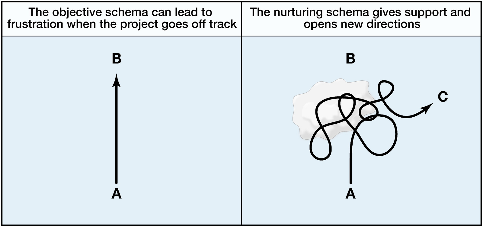 Alon, U. (2009). How to choose a good scientific problem. Molecular cell, 35(6), 726-728.