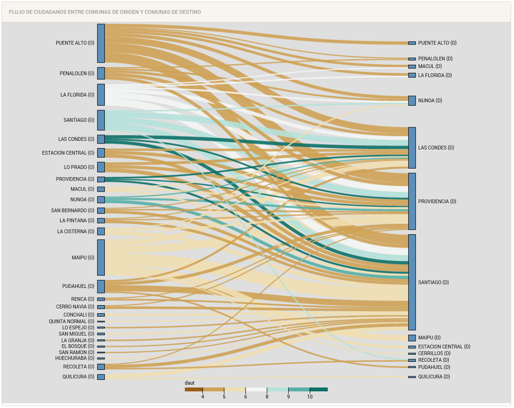 Diagrama de flujo que muestra los viajes en la hora peak de la mañana, desde una comuna de origen (izquierda) hasta una comuna de destino (derecha). El tamaño de los flujos representa su tamaño, y el color, una variable auxiliar. En este caso, la variable daut (decir autónomo regional de ingreso) de la encuesta CASEN 2013.