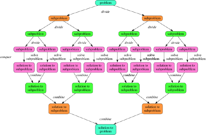 Dividir para conquistar. Fuente: <a href="https://www.khanacademy.org/computing/computer-science/algorithms/merge-sort/a/divide-and-conquer-algorithms" target="_blank" rel="noreferrer">KhanAcademy</a>.