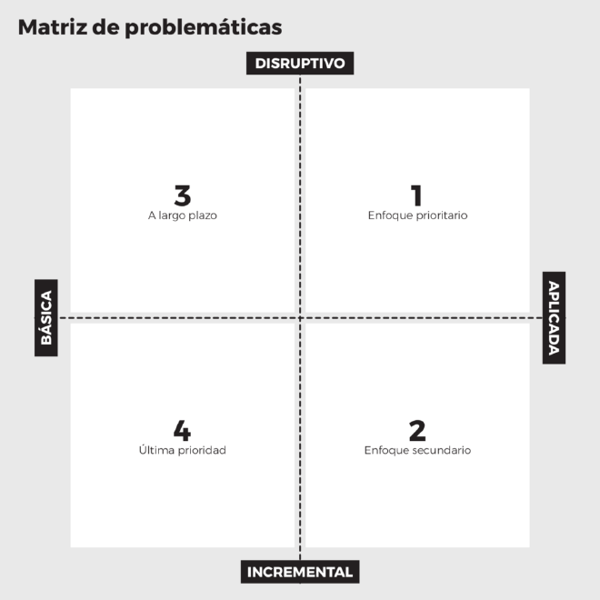 En Data Science se realizan proyectos de investigación aplicada, con potencial disruptivo en el negocio o en la sociedad. Un problema cuyo desarrollo sea incremental pero aplicado también puede ser Data Science, pero posiblemente ya se conoce la solución y más bien puede ser un problema de Data Engineering.