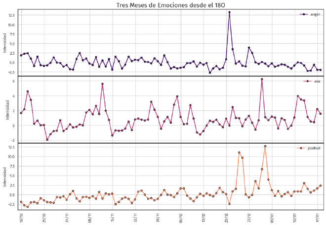 Figura 4: Un “emociograma” de tres emociones entre el 18 de octubre y el 18 de enero.