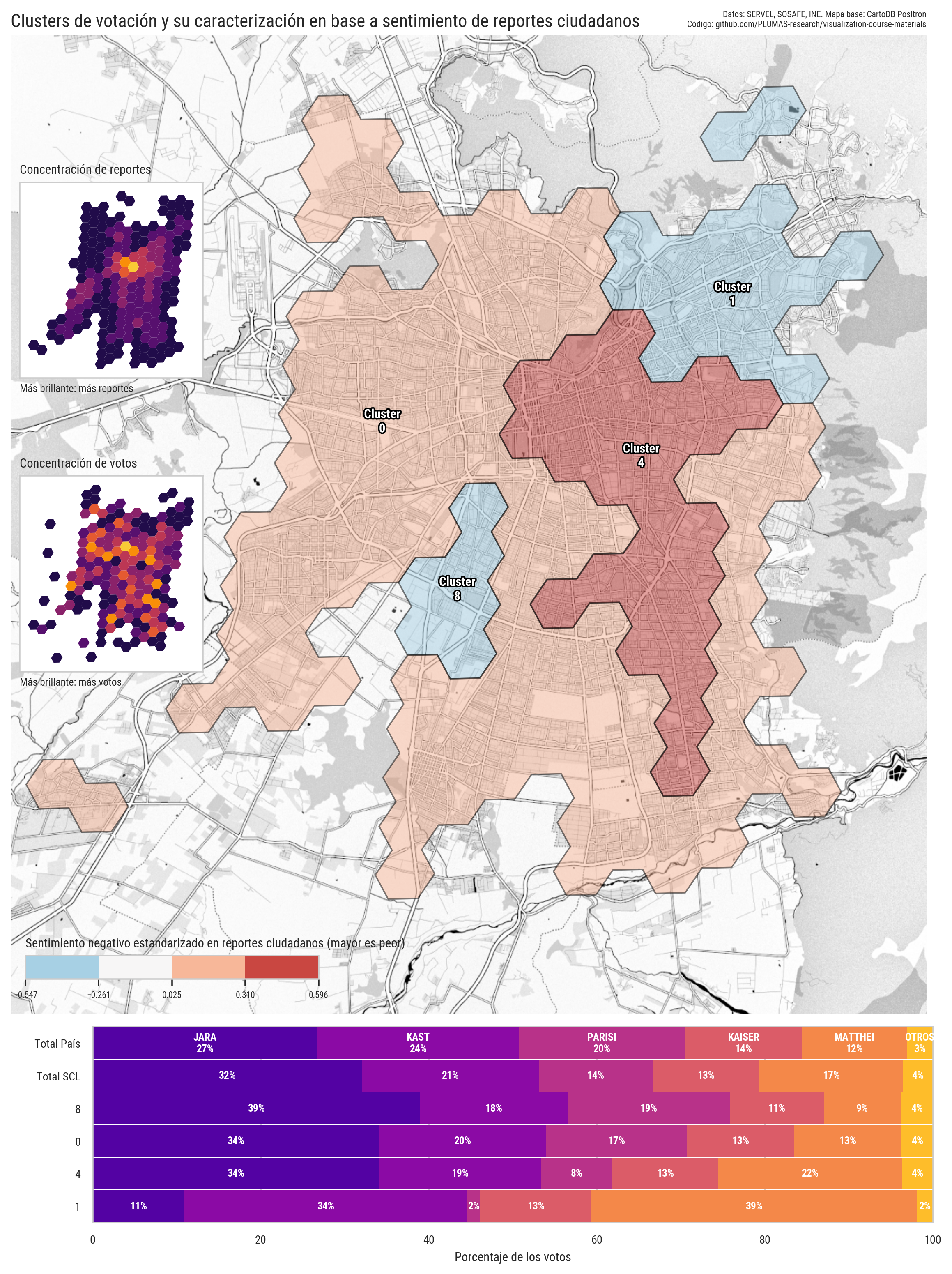 Mapa hexagonal de Santiago con clusters de votación, coloreados por sentimiento negativo en reportes ciudadanos. En el fondo se observa el tramado urbano mediante una imagen base obtenida de CartoDB. Incluye minimapas de concentración de reportes y votos, y un gráfico de barras apiladas con la distribución de votos por cada cluster.
