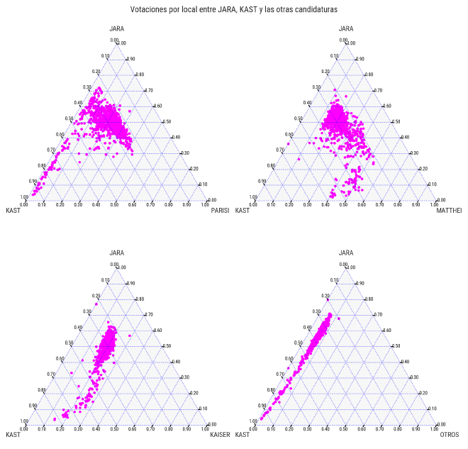 <em>Ternary plots</em> que comparan la distribución del voto entre Jara, Kast y una tercera opción. Cada punto es un local de votación.